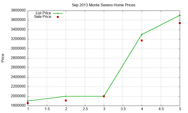 Monte Sereno Homes Just Sold 2013-09 Monte Sereno Homes Just Sold 2013-09