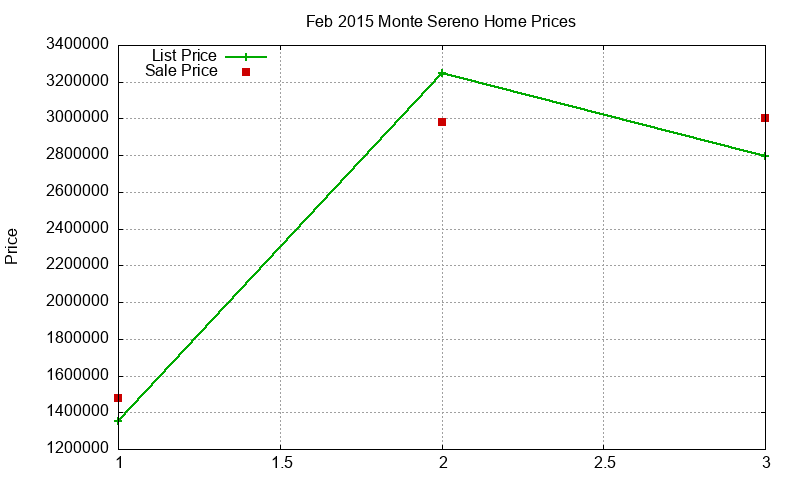 Monte Sereno Homes Just Sold 2015-02 Monte Sereno Homes Just Sold 2015-02
