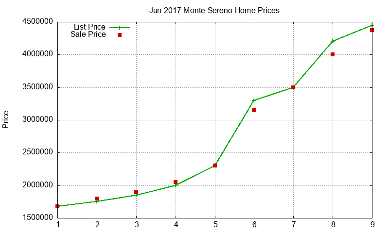 Monte Sereno Homes Just Sold 2017-06