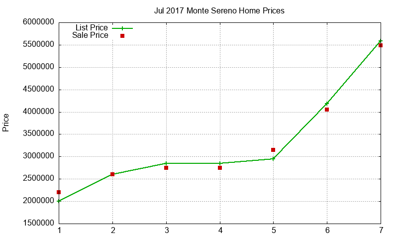 Monte Sereno Homes Just Sold 2017-07