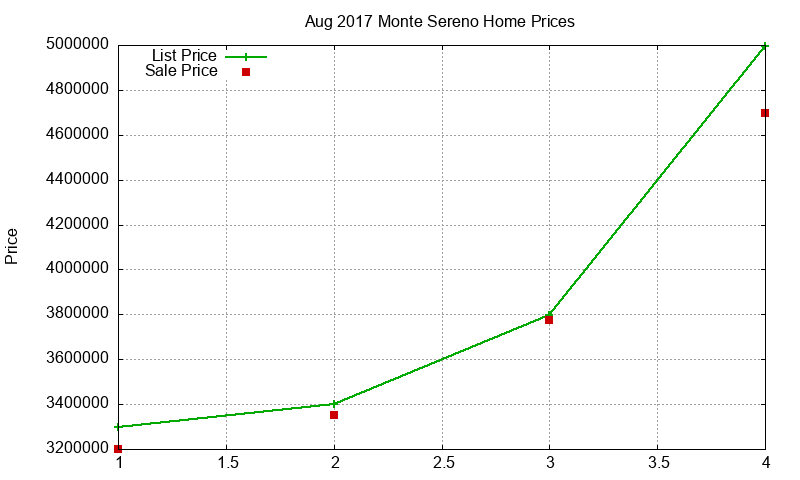 Monte Sereno Homes Just Sold 2017-08