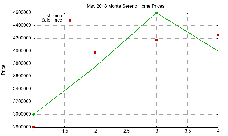 Monte Sereno Homes Just Sold 2018-05 Monte Sereno Homes Just Sold 2018-05