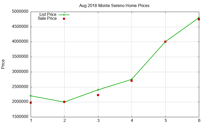 Monte Sereno Homes Just Sold 2018-08