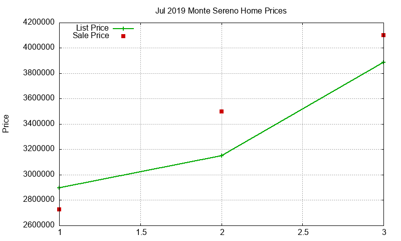 Monte Sereno Homes Just Sold 2019-07 Monte Sereno Homes Just Sold 2019-07