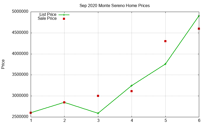 Monte Sereno Homes Just Sold 2020-09