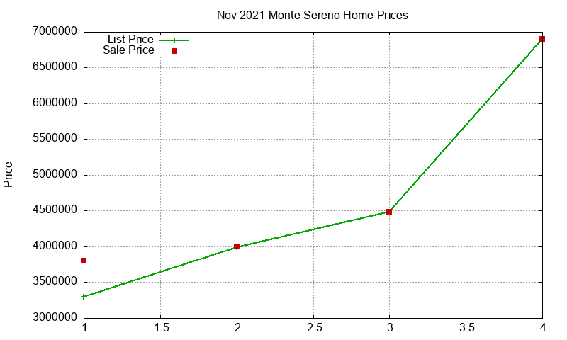 Monte Sereno Homes Just Sold 2021-11