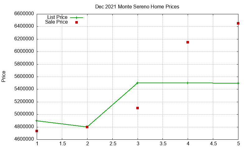 Monte Sereno Homes Just Sold 2021-12