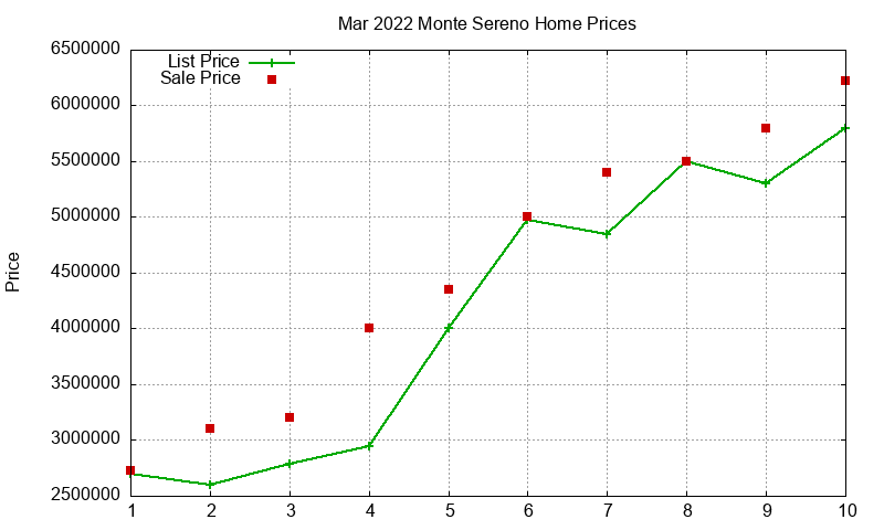 Monte Sereno Homes Just Sold 2022-03
