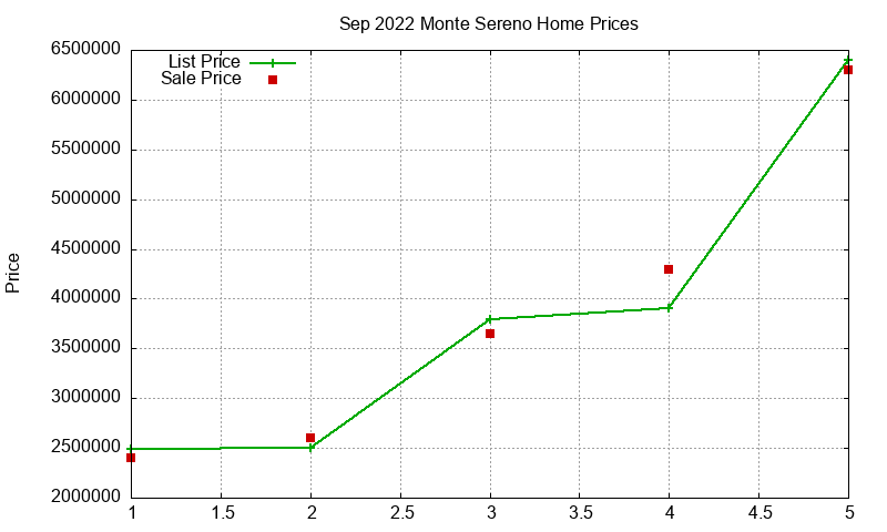 Monte Sereno Homes Just Sold 2022-09