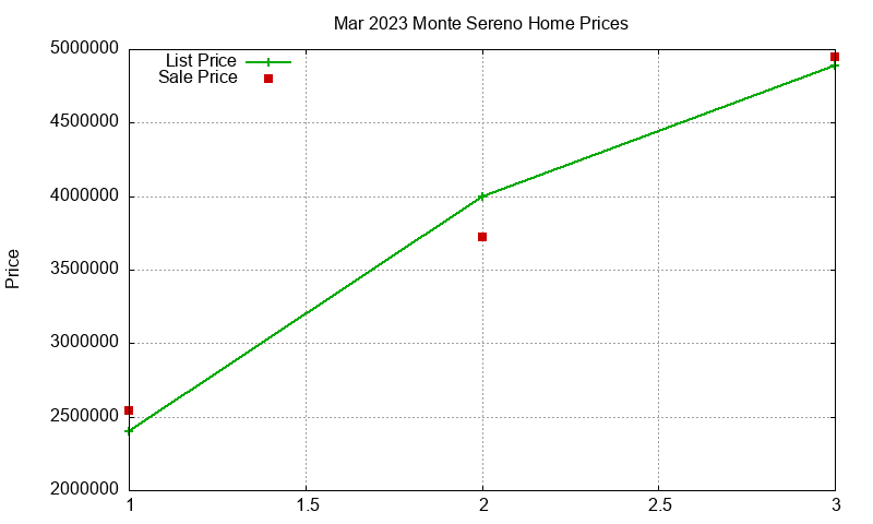 Monte Sereno Homes Just Sold 2023-03