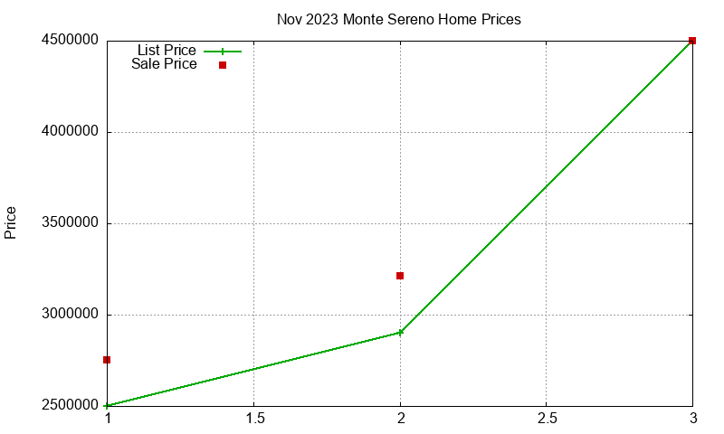 Monte Sereno Homes Just Sold 2023-11