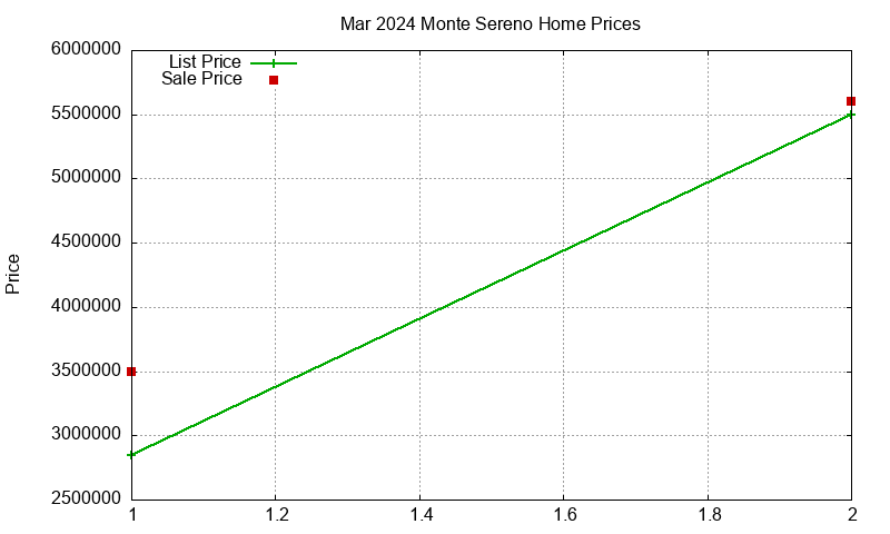 Monte Sereno Homes Just Sold 2024-03