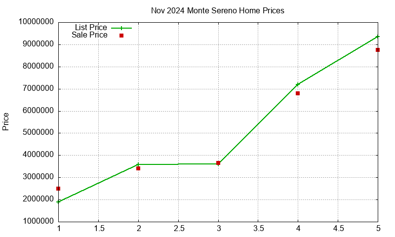 Monte Sereno Homes Just Sold 2024-11