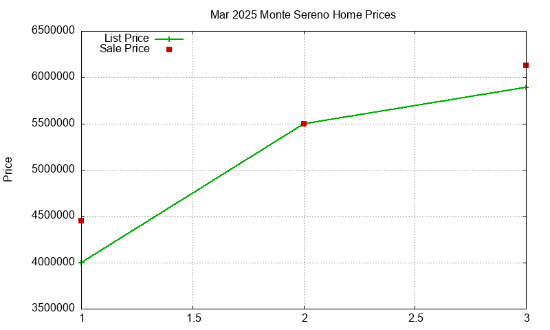 Monte Sereno Homes Just Sold 2025-03