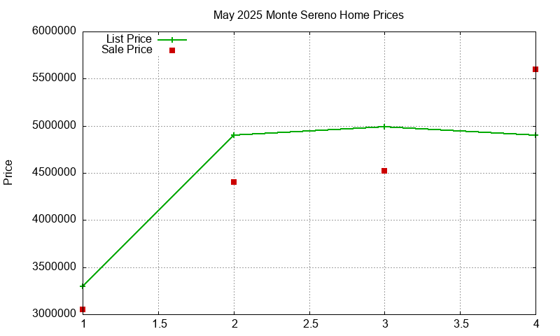 Monte Sereno Homes Just Sold 2025-05