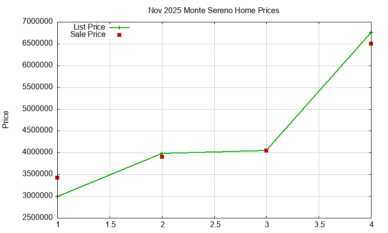 Monte Sereno Homes Just Sold 2025-11
