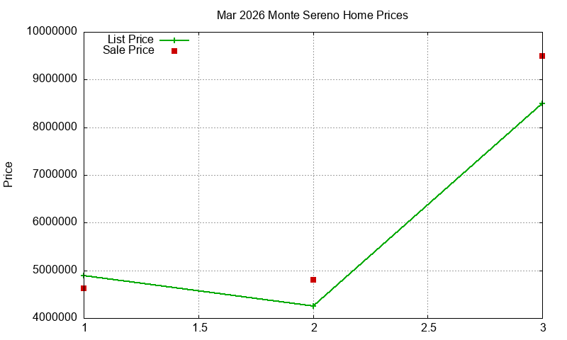 Monte Sereno Homes Just Sold 2026-03