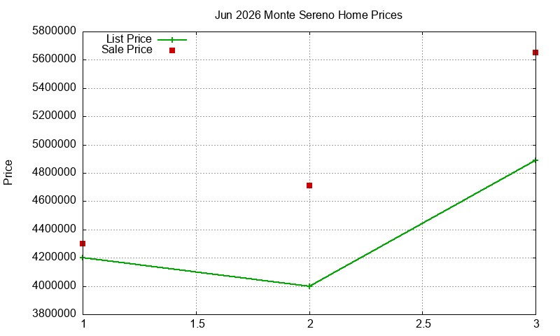 Monte Sereno Homes Just Sold 2026-06 Monte Sereno Homes Just Sold 2026-06