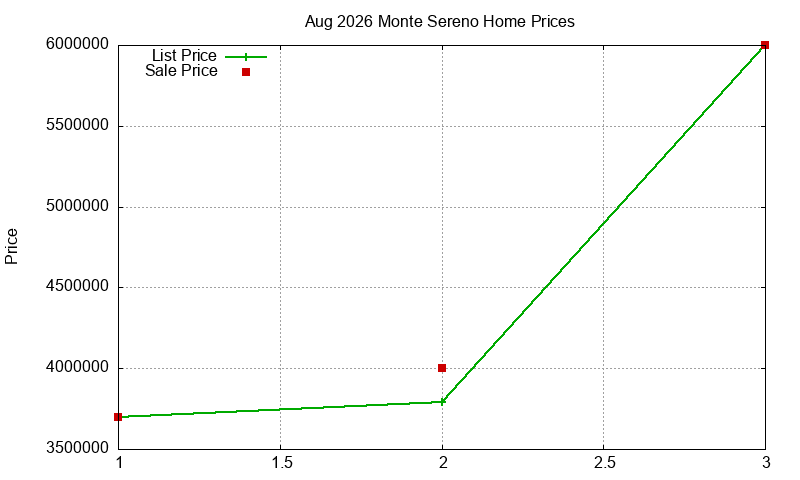 Monte Sereno Homes Just Sold 2026-08 Monte Sereno Homes Just Sold 2026-08