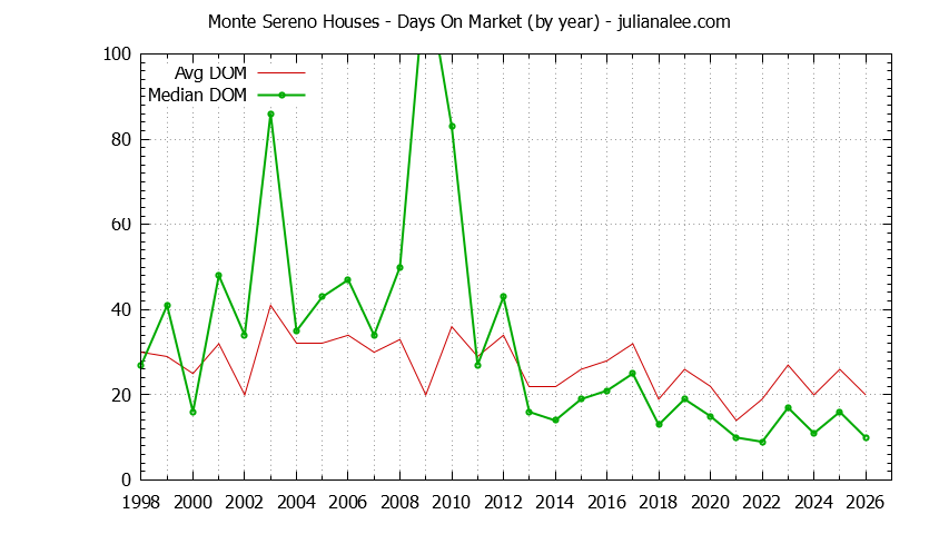 Graph of the Yearly Average Days On Market for Monte Sereno Houses - Monte Sereno Real Estate Trends