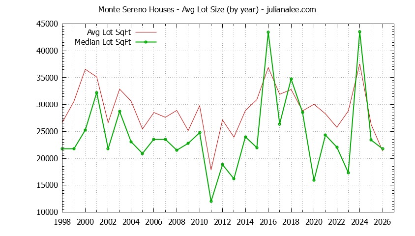 Graph of the Yearly Average Lot Size of Monte Sereno Houses Sold - Monte Sereno Real Estate Trends