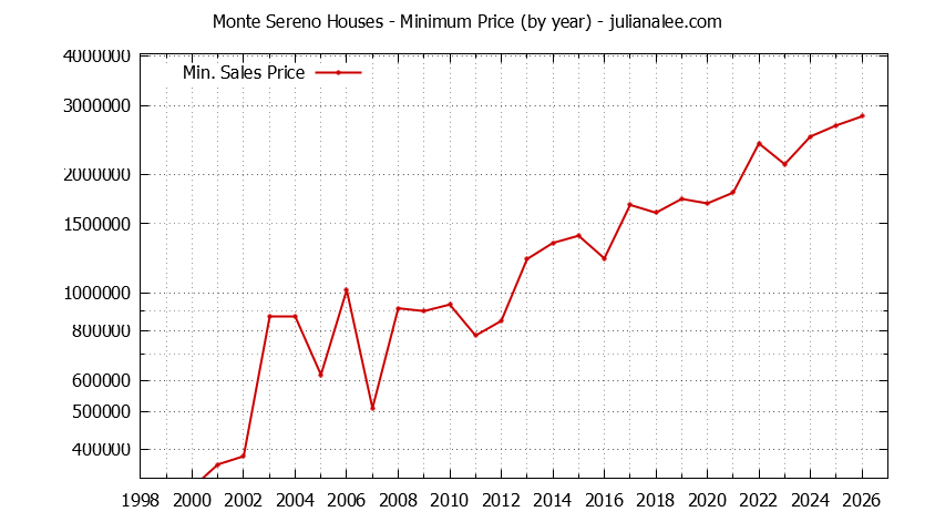 Graph of the Yearly Minimum Price of Monte Sereno Houses - Monte Sereno Real Estate Trends