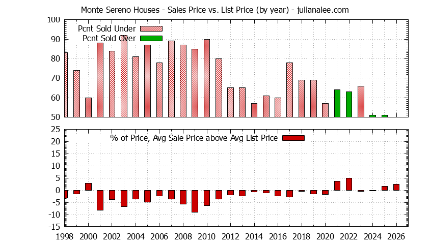 Graph of the Yearly Average Sales Price vs. List Price for Monte Sereno Houses - Monte Sereno Real Estate Trends