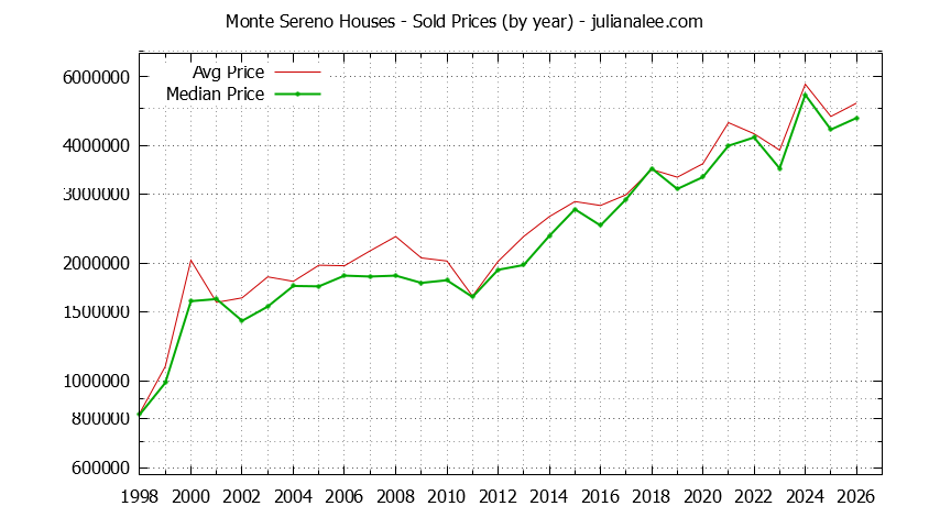 Graph of the Yearly Median and Average Monte Sereno Home Prices for Houses - Monte Sereno Real Estate Trends