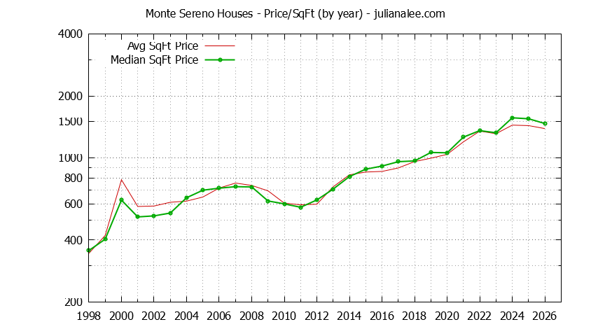 Graph of the Yearly Average Price Per Square Foot for Monte Sereno Houses - Monte Sereno Real Estate Trends