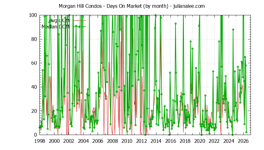 Graph of the Monthly Average Days On Market for Morgan Hill Condos - Morgan Hill Real Estate Trends