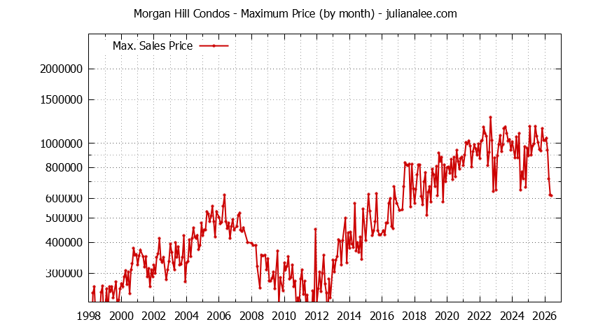 Graph of the Monthly Maximum Price of Morgan Hill Condos - Morgan Hill Real Estate Trends