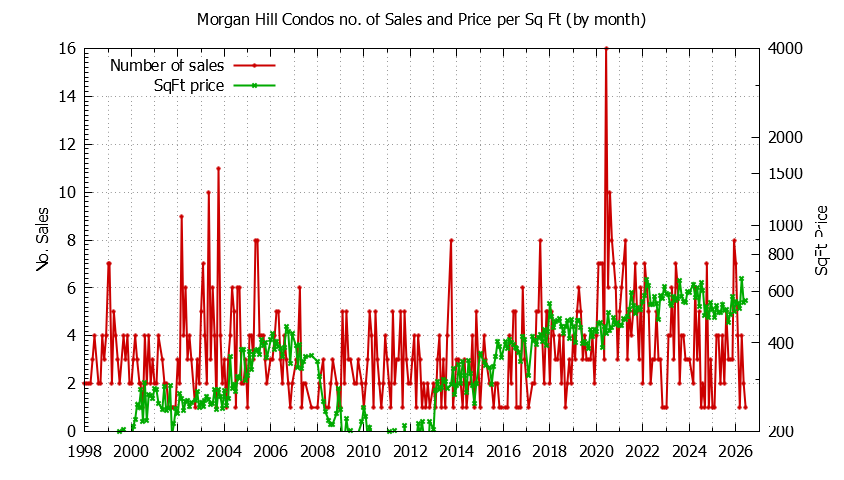 Graph of the Monthly Number of Morgan Hill Condos Sold - Morgan Hill Real Estate Trends