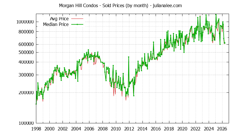 Graph of the Monthly Median and Average Morgan Hill Home Prices for Condos - Morgan Hill Real Estate Trends