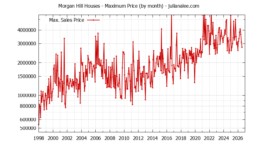 Graph of the Monthly Maximum Price of Morgan Hill Houses - Morgan Hill Real Estate Trends