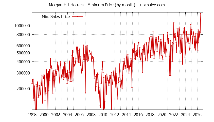 Graph of the Monthly Minimum Price of Morgan Hill Houses - Morgan Hill Real Estate Trends