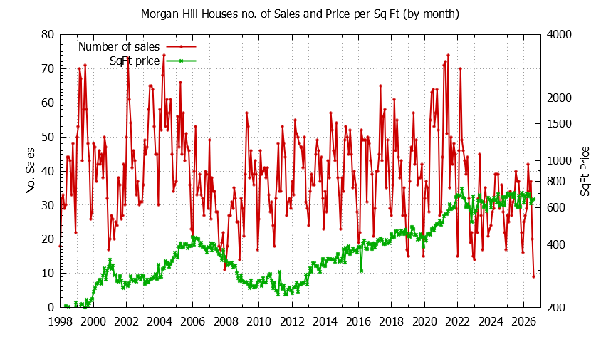 Graph of the Monthly Number of Morgan Hill Houses Sold - Morgan Hill Real Estate Trends