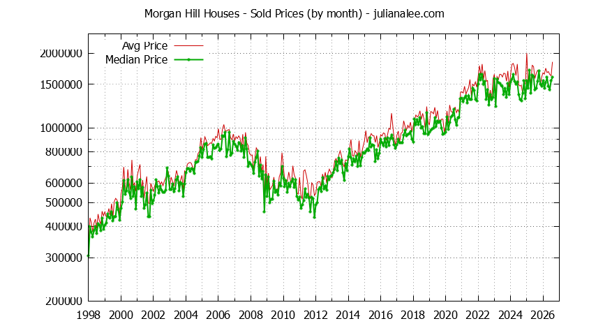 Graph of the Monthly Median and Average Morgan Hill Home Prices for Houses - Morgan Hill Real Estate Trends