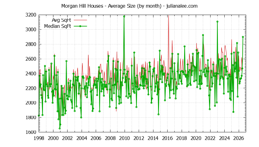 Graph of the Monthly Average Size of Morgan Hill Houses Sold - Morgan Hill Real Estate Trends