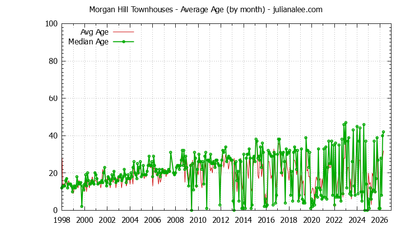 Graph of the Monthly Average Age of Morgan Hill Townhouses Sold - Morgan Hill Real Estate Trends