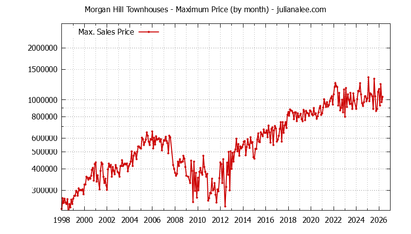 Graph of the Monthly Maximum Price of Morgan Hill Townhouses - Morgan Hill Real Estate Trends
