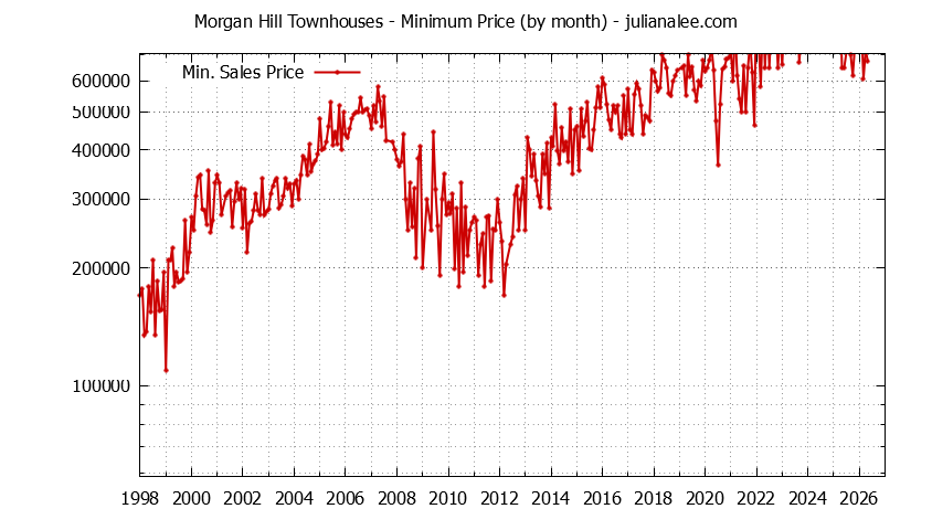 Graph of the Monthly Minimum Price of Morgan Hill Townhouses - Morgan Hill Real Estate Trends
