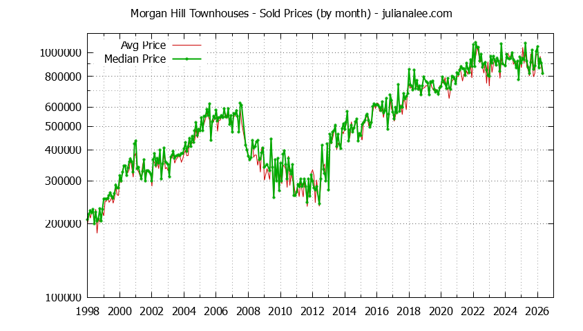 Graph of the Monthly Median and Average Morgan Hill Home Prices for Townhouses - Morgan Hill Real Estate Trends