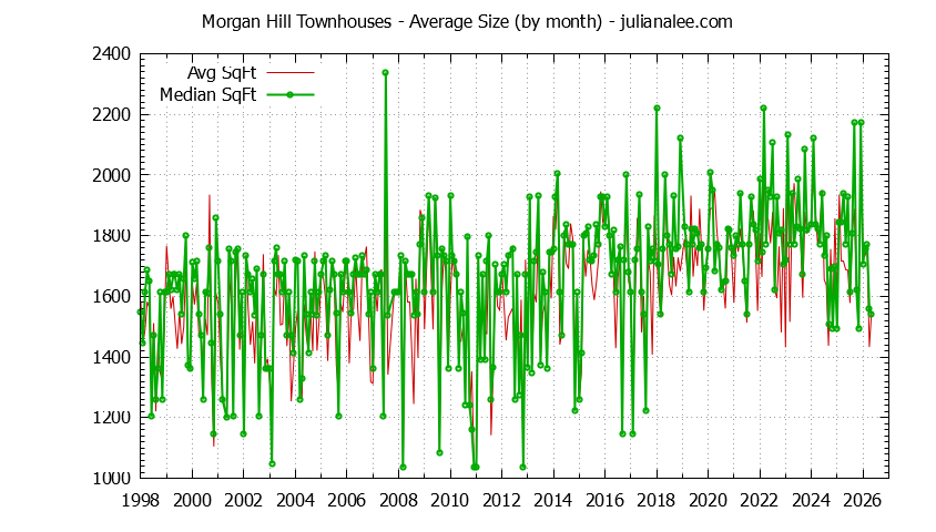 Graph of the Monthly Average Size of Morgan Hill Townhouses Sold - Morgan Hill Real Estate Trends