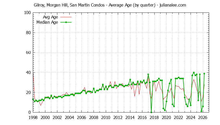 Graph of the Quarterly Average Age of Gilroy, Morgan Hill, San Martin Condos Sold