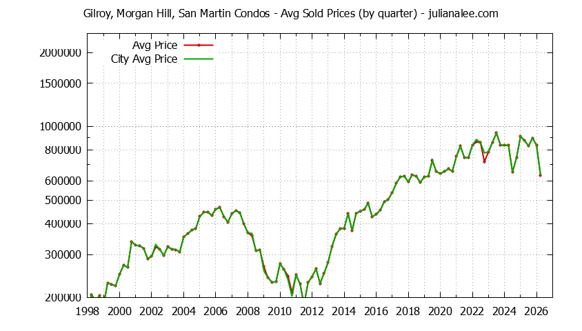 Graph of the Quarterly Average Price of Gilroy, Morgan Hill, San Martin vs. Morgan Hill Condos Sold