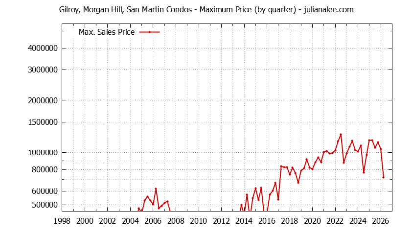 Graph of the Quarterly Maximum Price for Gilroy, Morgan Hill, San Martin Condos Sold