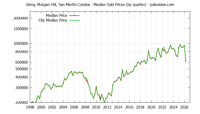 Graph of the Quarterly Median Price of Gilroy, Morgan Hill, San Martin vs. Morgan Hill Condos Sold