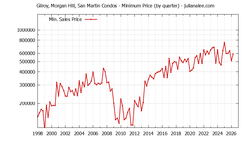 Graph of the Quarterly Minimum Price for Gilroy, Morgan Hill, San Martin Condos Sold