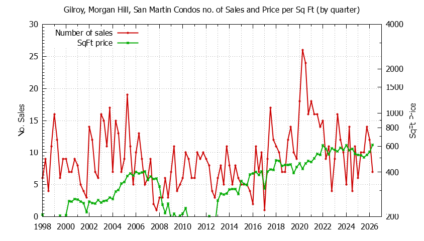 Graph of the Quarterly Number & Price Per SqFt of Gilroy, Morgan Hill, San Martin Condos Sold
