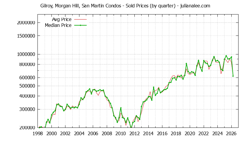 Graph of the Quarterly Average and Median Price of Gilroy, Morgan Hill, San Martin Condos Sold